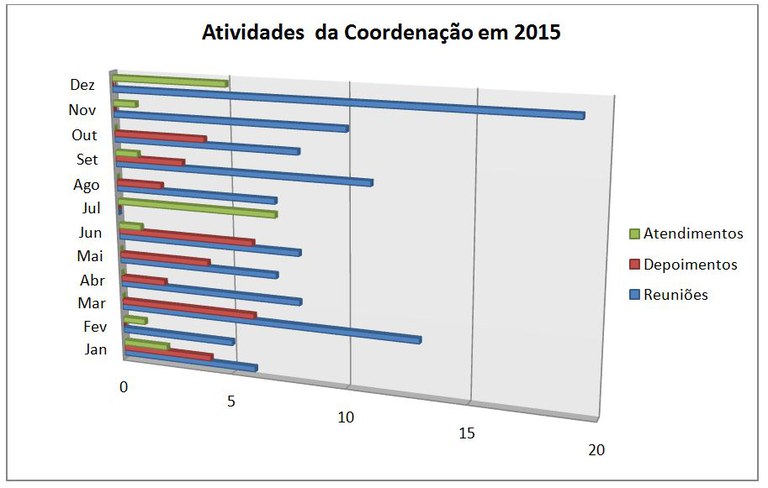 Atividades 2015