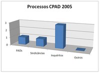 Processos 2005