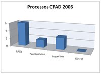 Processos 2006