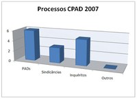 Processos 2007