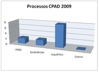 Processos 2009