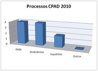 Processos 2010