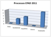 Processos 2011