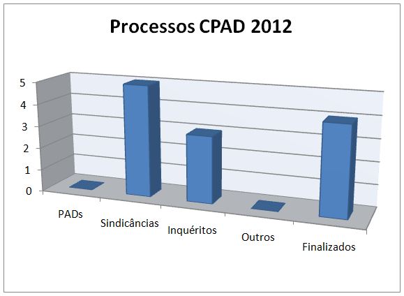 Processos 2012