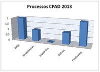 Processos 2013