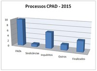 Processos 2015